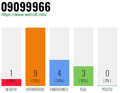 Rufnummer 09099966 Telefonnummer 09099966