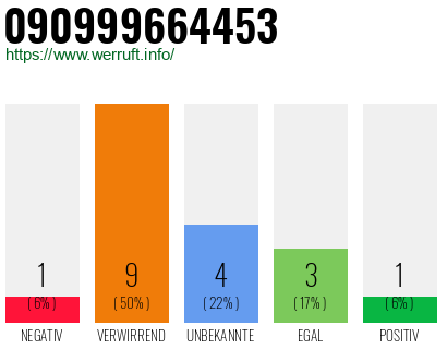 Rufnummer 090999664453 Telefonnummer 090999664453