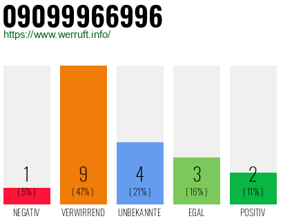 Rufnummer 09099966996 Telefonnummer 09099966996