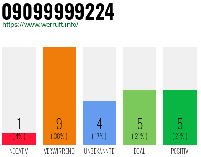 Rufnummer 09099999224 Telefonnummer 09099999224