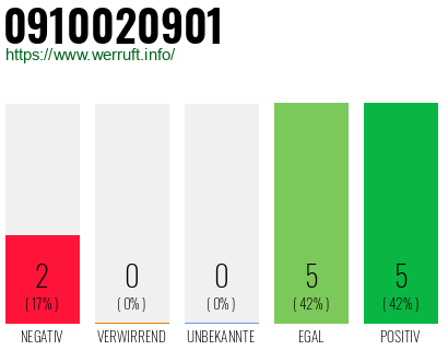 Rufnummer 0910020901 Telefonnummer 0910020901