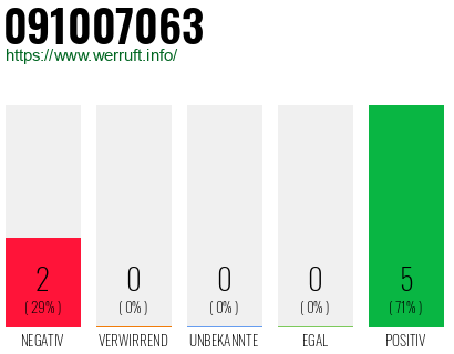 Rufnummer 091007063 Telefonnummer 091007063