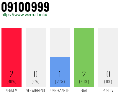Rufnummer 09100999 Telefonnummer 09100999