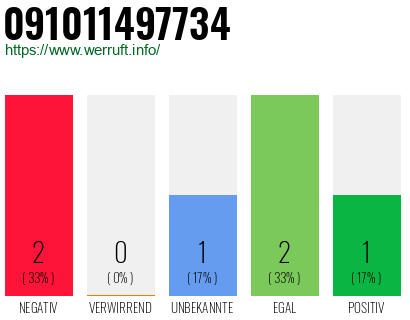 Rufnummer 091011497734 Telefonnummer 091011497734