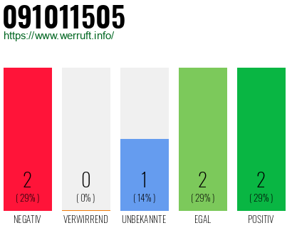 Rufnummer 091011505 Telefonnummer 091011505