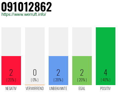 Rufnummer 091012862 Telefonnummer 091012862
