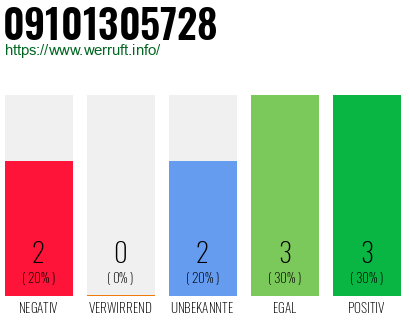 Rufnummer 09101305728 Telefonnummer 09101305728