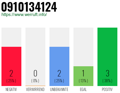 Telefonnummer 0910134124