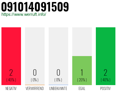Rufnummer 091014091509 Telefonnummer 091014091509