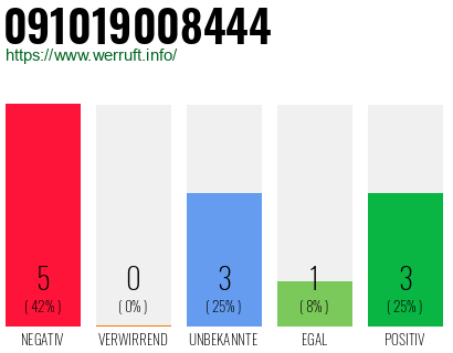 Rufnummer 091019008444 Telefonnummer 091019008444