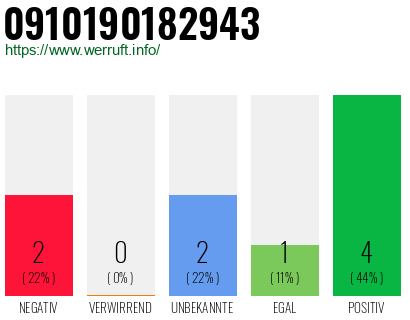 Rufnummer 0910190182943 Telefonnummer 0910190182943