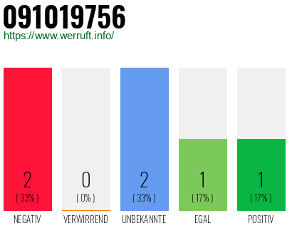 Rufnummer 091019756 Telefonnummer 091019756