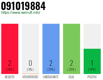 Rufnummer 091019884 Telefonnummer 091019884