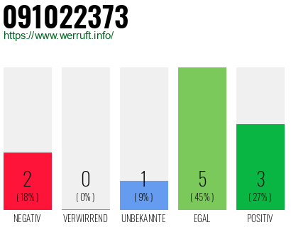 Rufnummer 091022373 Telefonnummer 091022373
