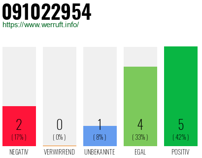 Rufnummer 091022954 Telefonnummer 091022954