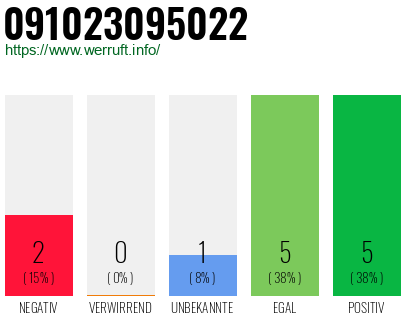 Rufnummer 091023095022 Telefonnummer 091023095022