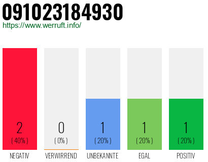 Rufnummer 091023184930 Telefonnummer 091023184930
