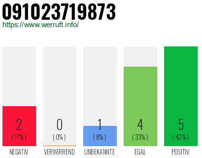 Rufnummer 091023719873 Telefonnummer 091023719873