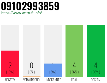 Rufnummer 09102993859 Telefonnummer 09102993859