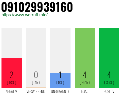 Rufnummer 091029939160 Telefonnummer 091029939160