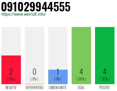 Rufnummer 091029944555 Telefonnummer 091029944555