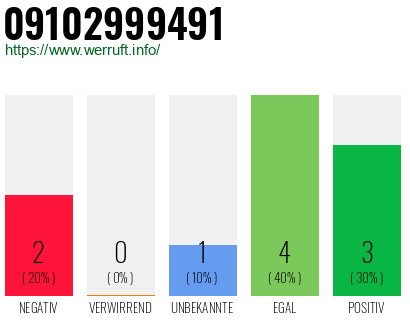 Rufnummer 09102999491 Telefonnummer 09102999491