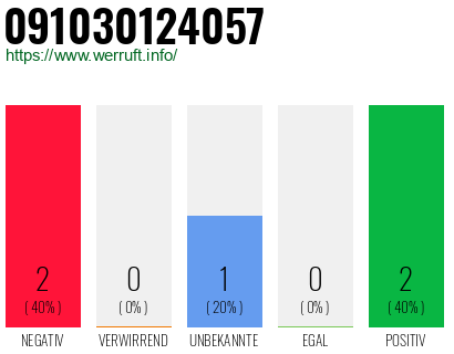 Rufnummer 091030124057 Telefonnummer 091030124057
