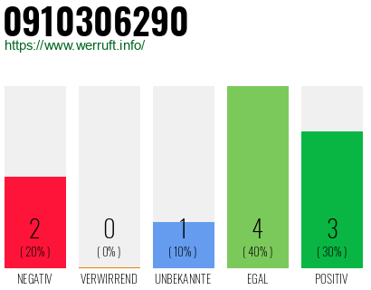 Rufnummer 0910306290 Telefonnummer 0910306290