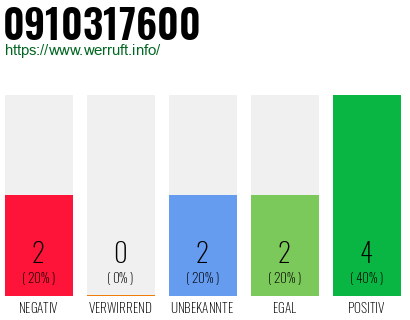Rufnummer 0910317600 Telefonnummer 0910317600
