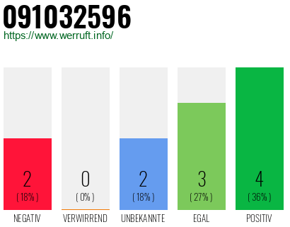 Rufnummer 091032596 Telefonnummer 091032596