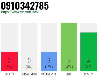 Rufnummer 0910342785 Telefonnummer 0910342785