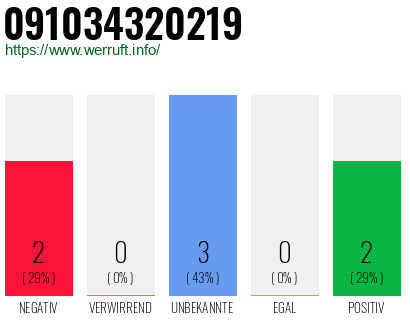 Rufnummer 091034320219 Telefonnummer 091034320219