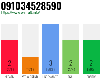 Rufnummer 091034528590 Telefonnummer 091034528590