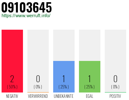 Rufnummer 09103645 Telefonnummer 09103645
