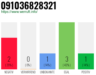 Rufnummer 091036828321 Telefonnummer 091036828321