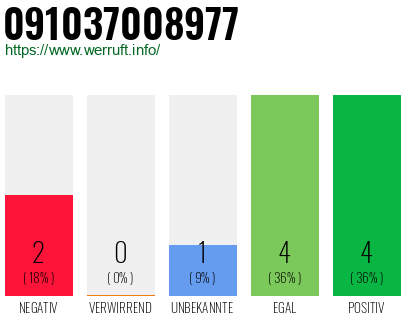 Rufnummer 091037008977 Telefonnummer 091037008977
