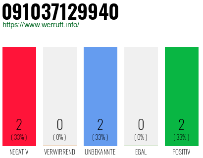 Rufnummer 091037129940 Telefonnummer 091037129940