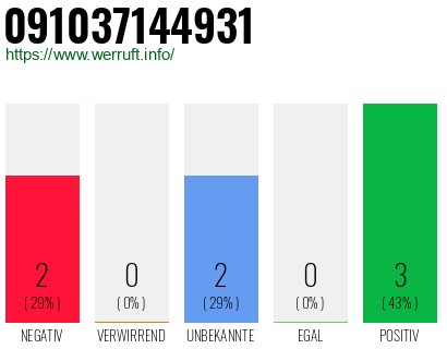 Rufnummer 091037144931 Telefonnummer 091037144931