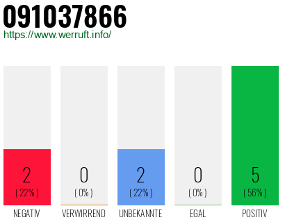 Rufnummer 091037866 Telefonnummer 091037866