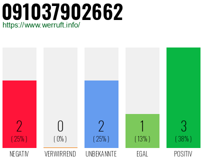 Rufnummer 091037902662 Telefonnummer 091037902662