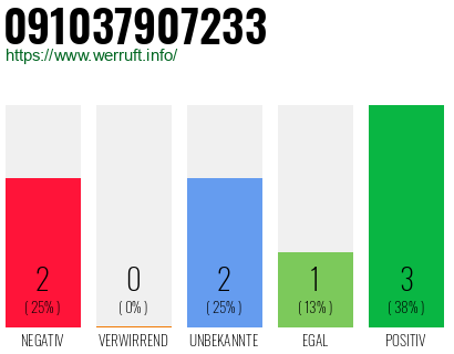 Rufnummer 091037907233 Telefonnummer 091037907233