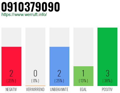 Rufnummer 0910379090 Telefonnummer 0910379090