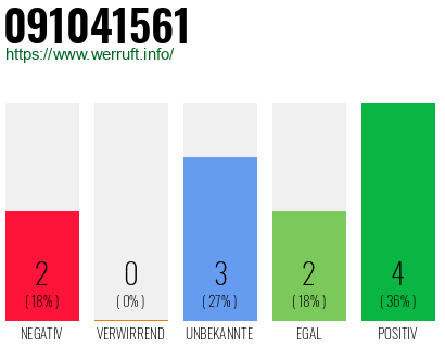 Rufnummer 091041561 Telefonnummer 091041561