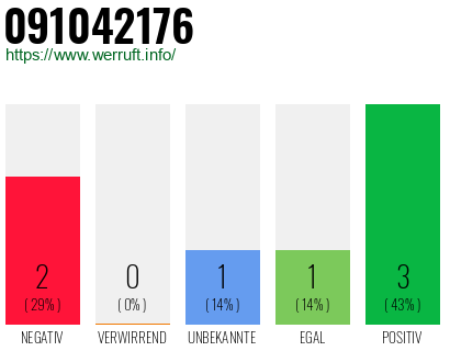 Rufnummer 091042176 Telefonnummer 091042176
