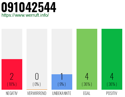 Rufnummer 091042544 Telefonnummer 091042544