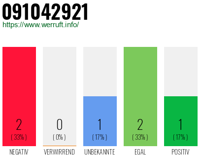 Rufnummer 091042921 Telefonnummer 091042921
