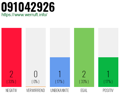 Rufnummer 091042926 Telefonnummer 091042926