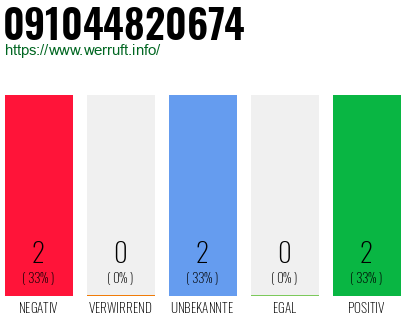 Rufnummer 091044820674 Telefonnummer 091044820674