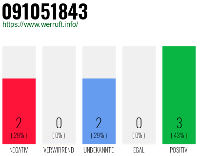 Rufnummer 091051843 Telefonnummer 091051843