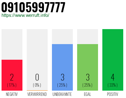 Rufnummer 09105997777 Telefonnummer 09105997777